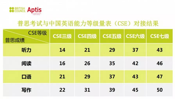 普思考試等級表