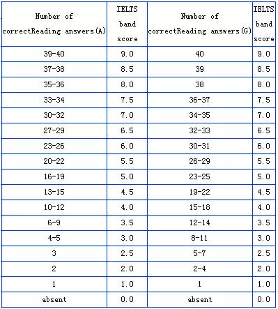 雅思閱讀評分表