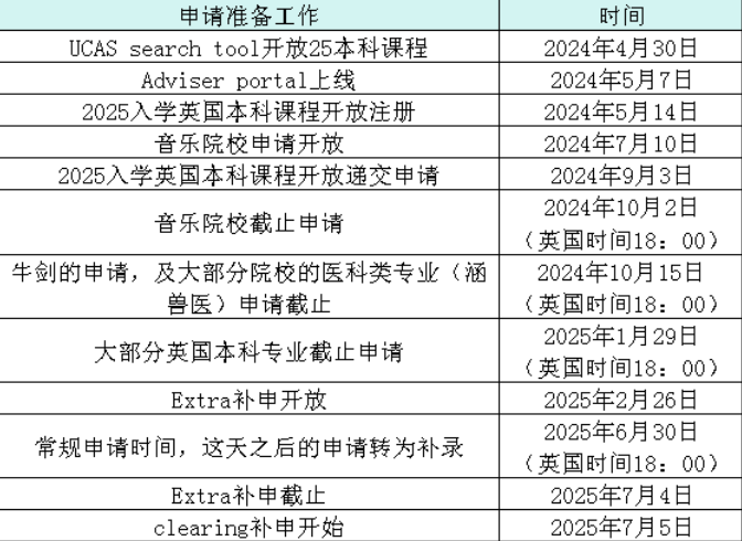 2025申請(qǐng)時(shí)間線