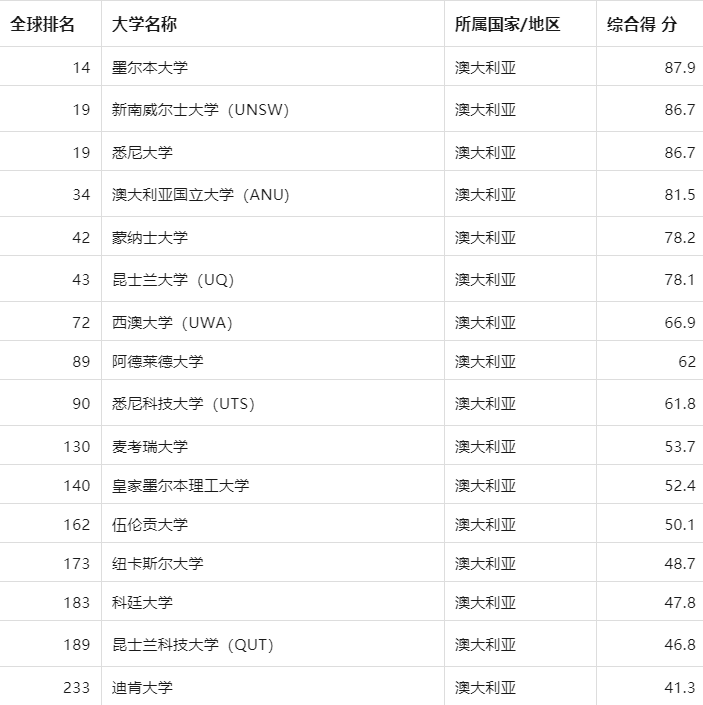 澳大利亞留學
