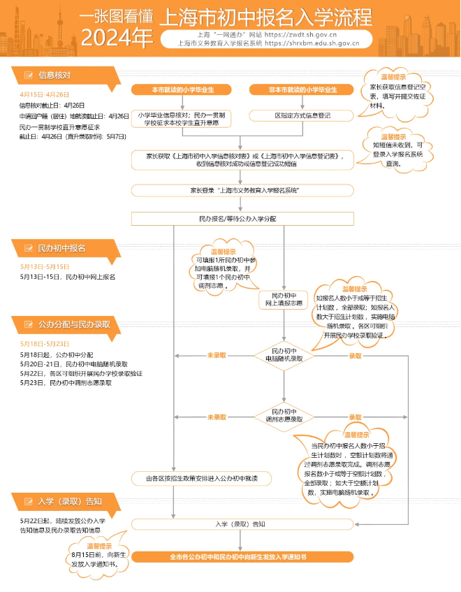 重磅消息!上海小升初2024年新增1萬個學位，不搖號也能進民辦學校!