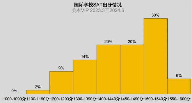 國際學(xué)校出分情況