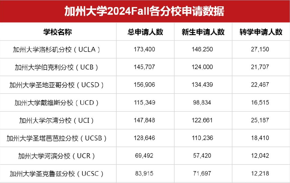 加州大學UC系統公布2024Fall錄取數據，UCB大幅下滑！