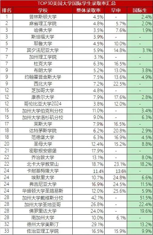 TOP30美國大學國際生錄取數據發布，申請夢校究竟有多難？
