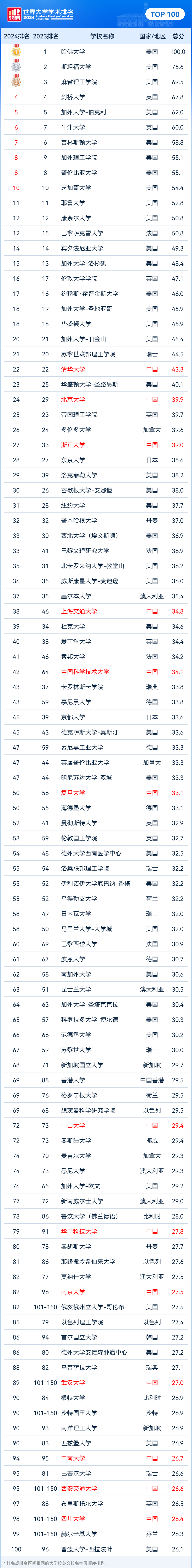 2024軟科世界大學學術排名正式發布